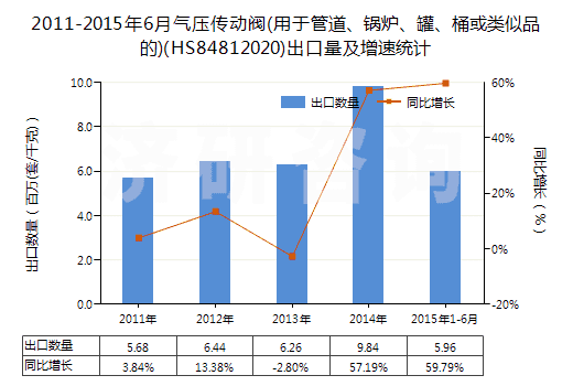 2011-2015年6月氣壓傳動(dòng)閥(用于管道、鍋爐、罐、桶或類似品的)(HS84812020)出口量及增速統(tǒng)計(jì)